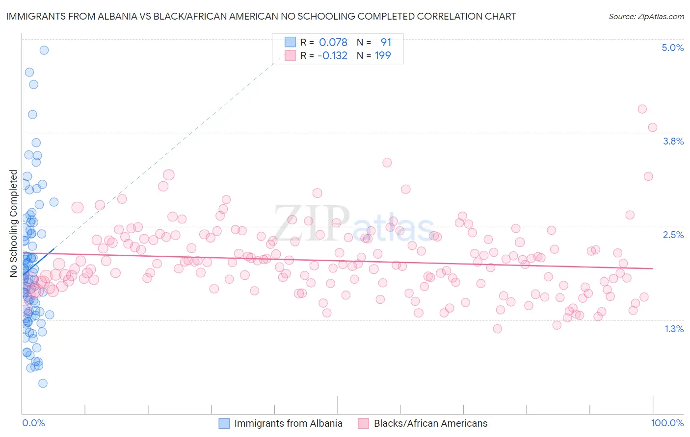 Immigrants from Albania vs Black/African American No Schooling Completed