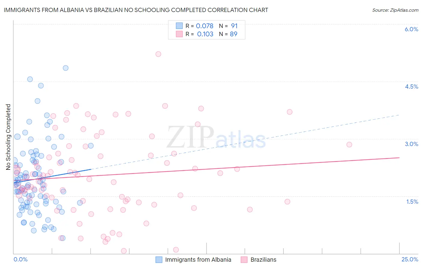 Immigrants from Albania vs Brazilian No Schooling Completed