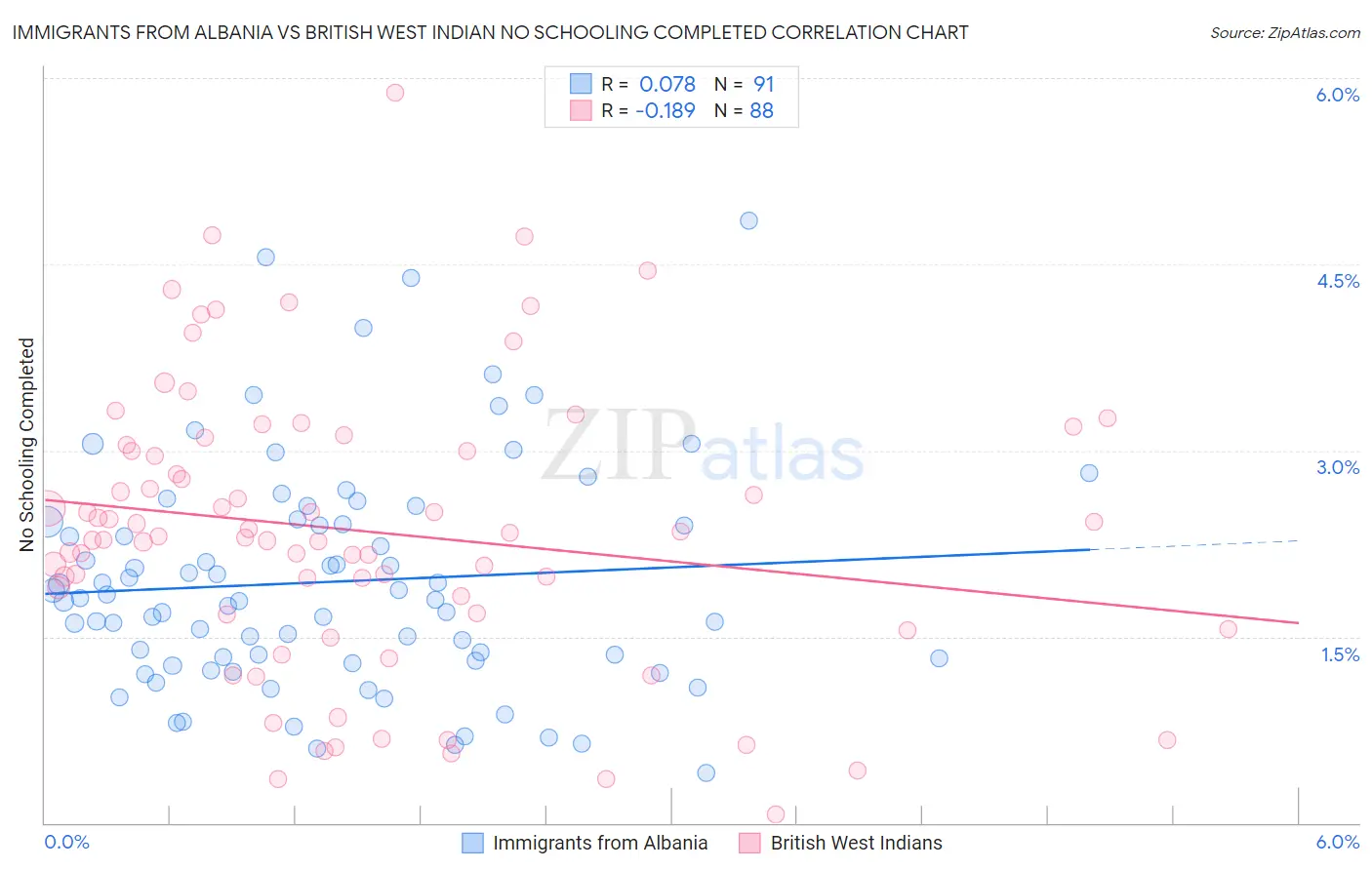Immigrants from Albania vs British West Indian No Schooling Completed