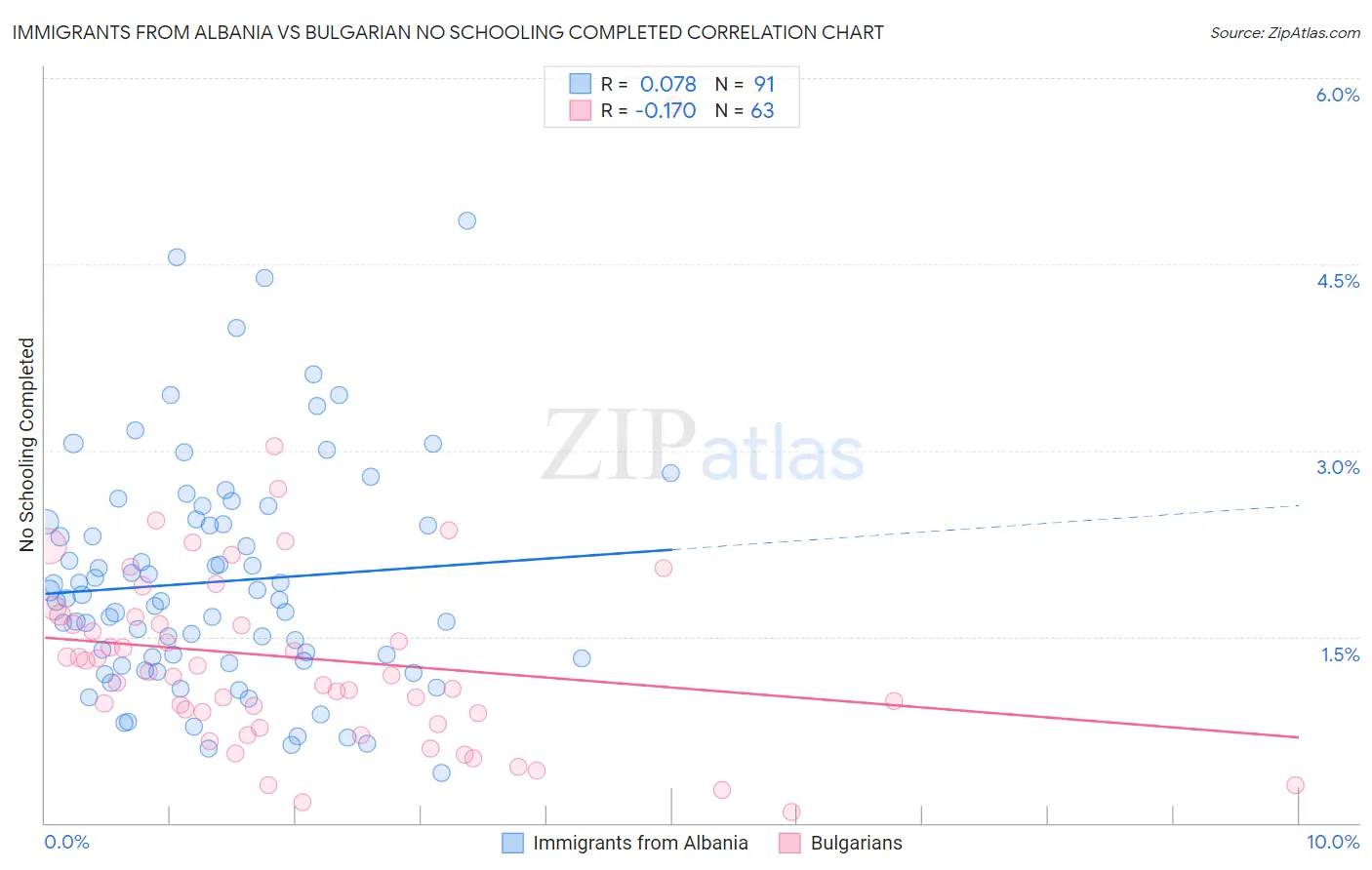 Immigrants from Albania vs Bulgarian No Schooling Completed