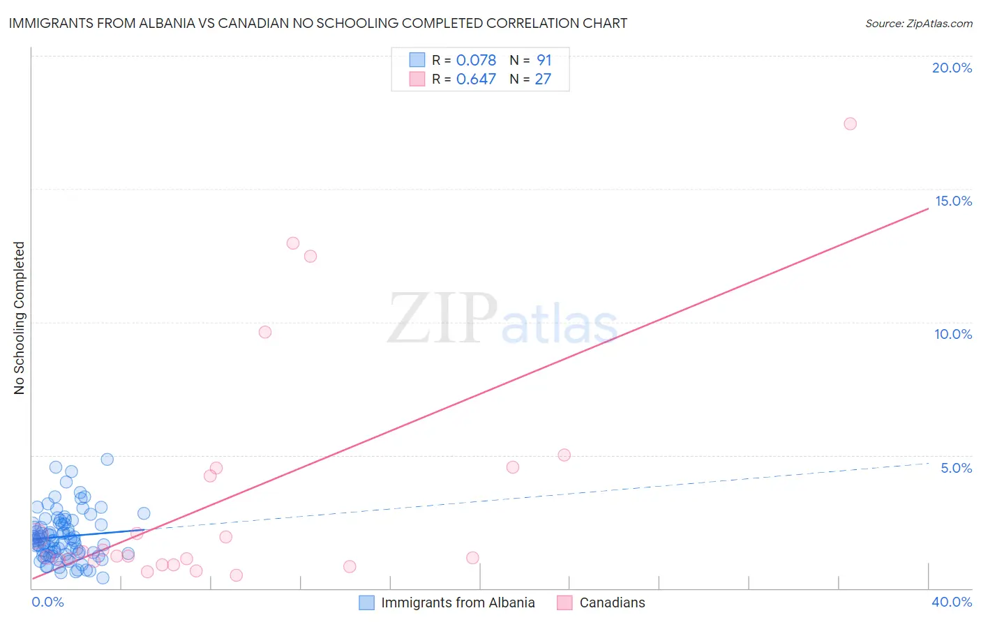 Immigrants from Albania vs Canadian No Schooling Completed