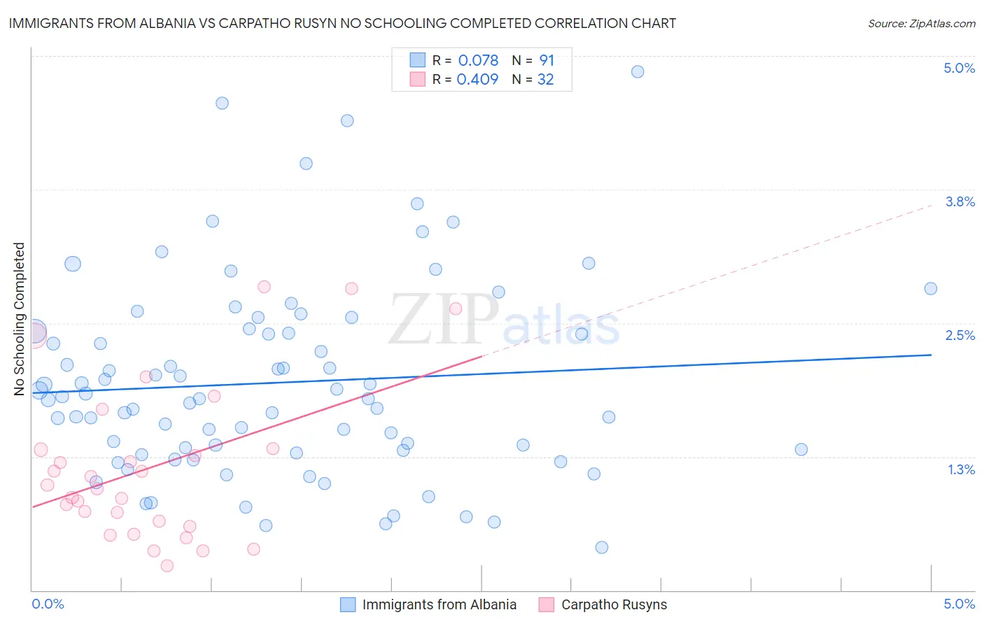 Immigrants from Albania vs Carpatho Rusyn No Schooling Completed