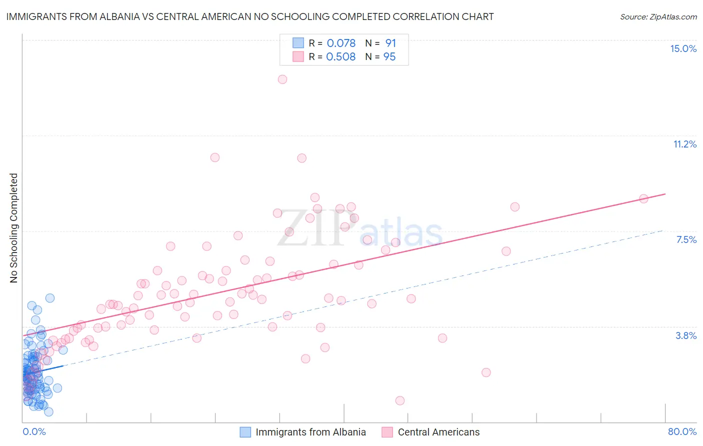 Immigrants from Albania vs Central American No Schooling Completed