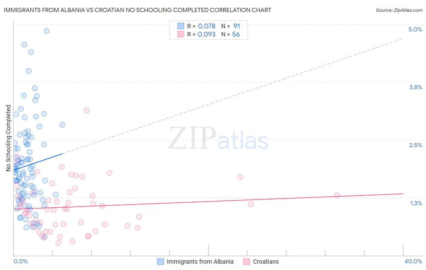 Immigrants from Albania vs Croatian No Schooling Completed