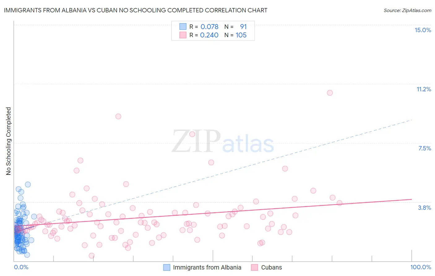 Immigrants from Albania vs Cuban No Schooling Completed