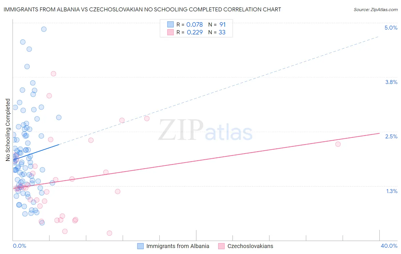 Immigrants from Albania vs Czechoslovakian No Schooling Completed