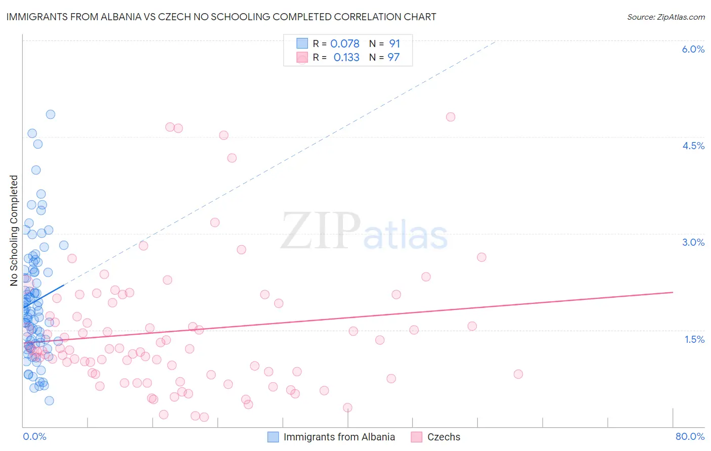 Immigrants from Albania vs Czech No Schooling Completed