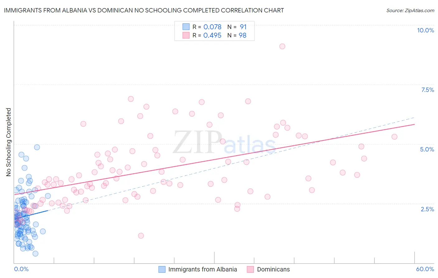 Immigrants from Albania vs Dominican No Schooling Completed