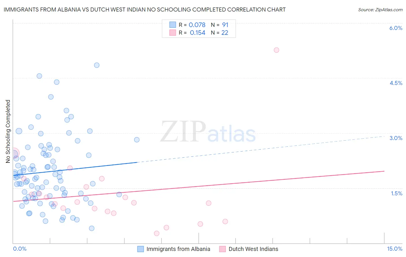 Immigrants from Albania vs Dutch West Indian No Schooling Completed