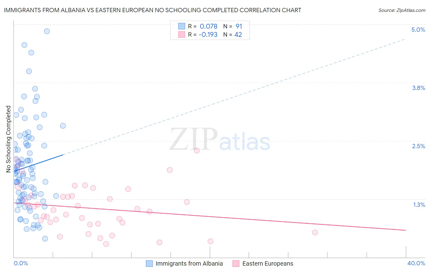 Immigrants from Albania vs Eastern European No Schooling Completed