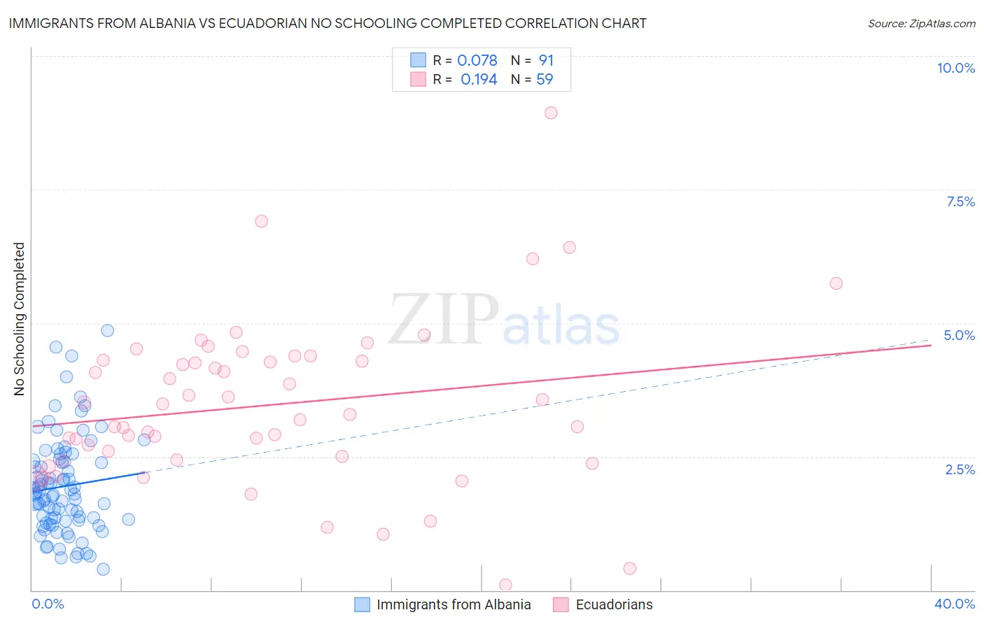 Immigrants from Albania vs Ecuadorian No Schooling Completed