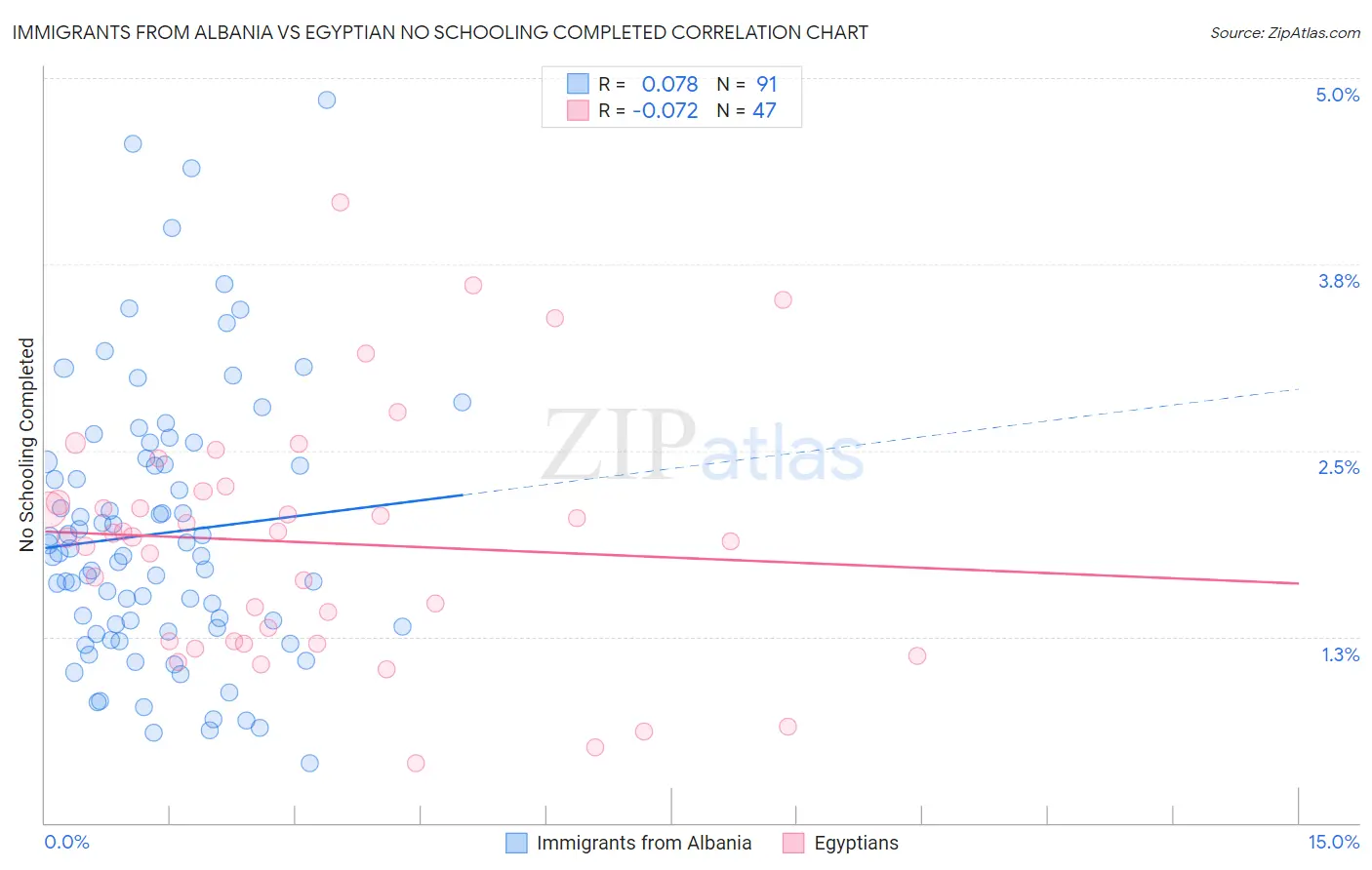 Immigrants from Albania vs Egyptian No Schooling Completed