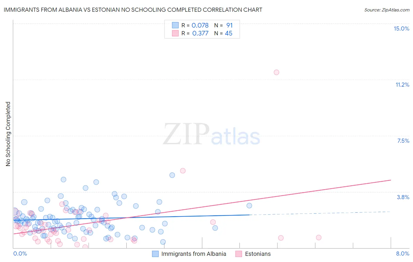 Immigrants from Albania vs Estonian No Schooling Completed