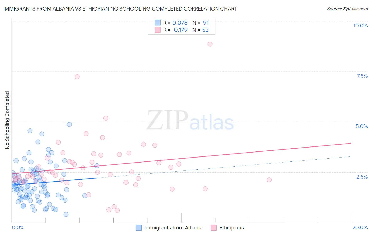 Immigrants from Albania vs Ethiopian No Schooling Completed