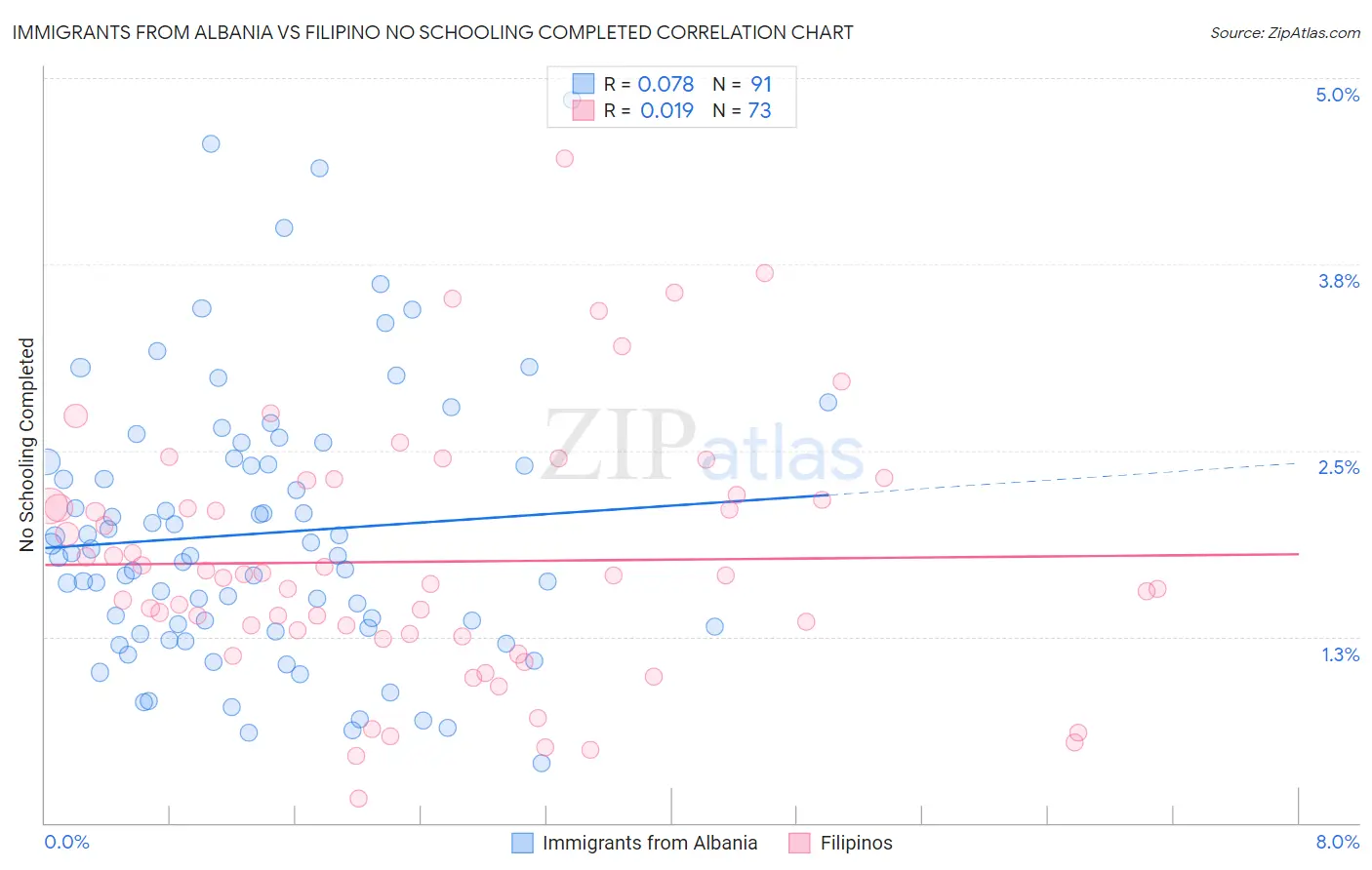 Immigrants from Albania vs Filipino No Schooling Completed