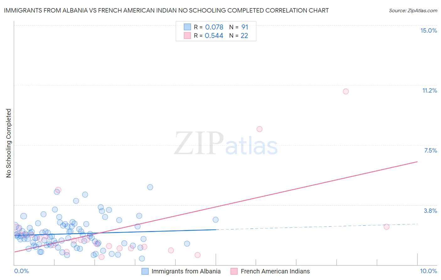 Immigrants from Albania vs French American Indian No Schooling Completed