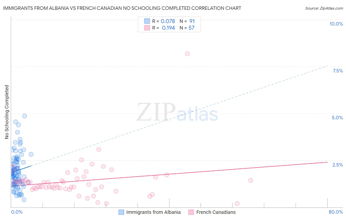 Immigrants from Albania vs French Canadian No Schooling Completed