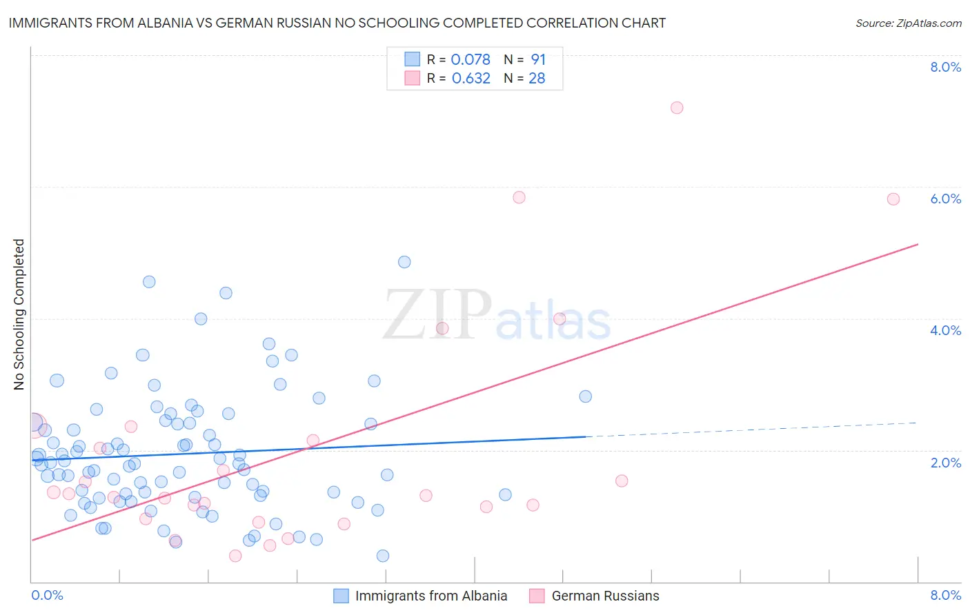 Immigrants from Albania vs German Russian No Schooling Completed