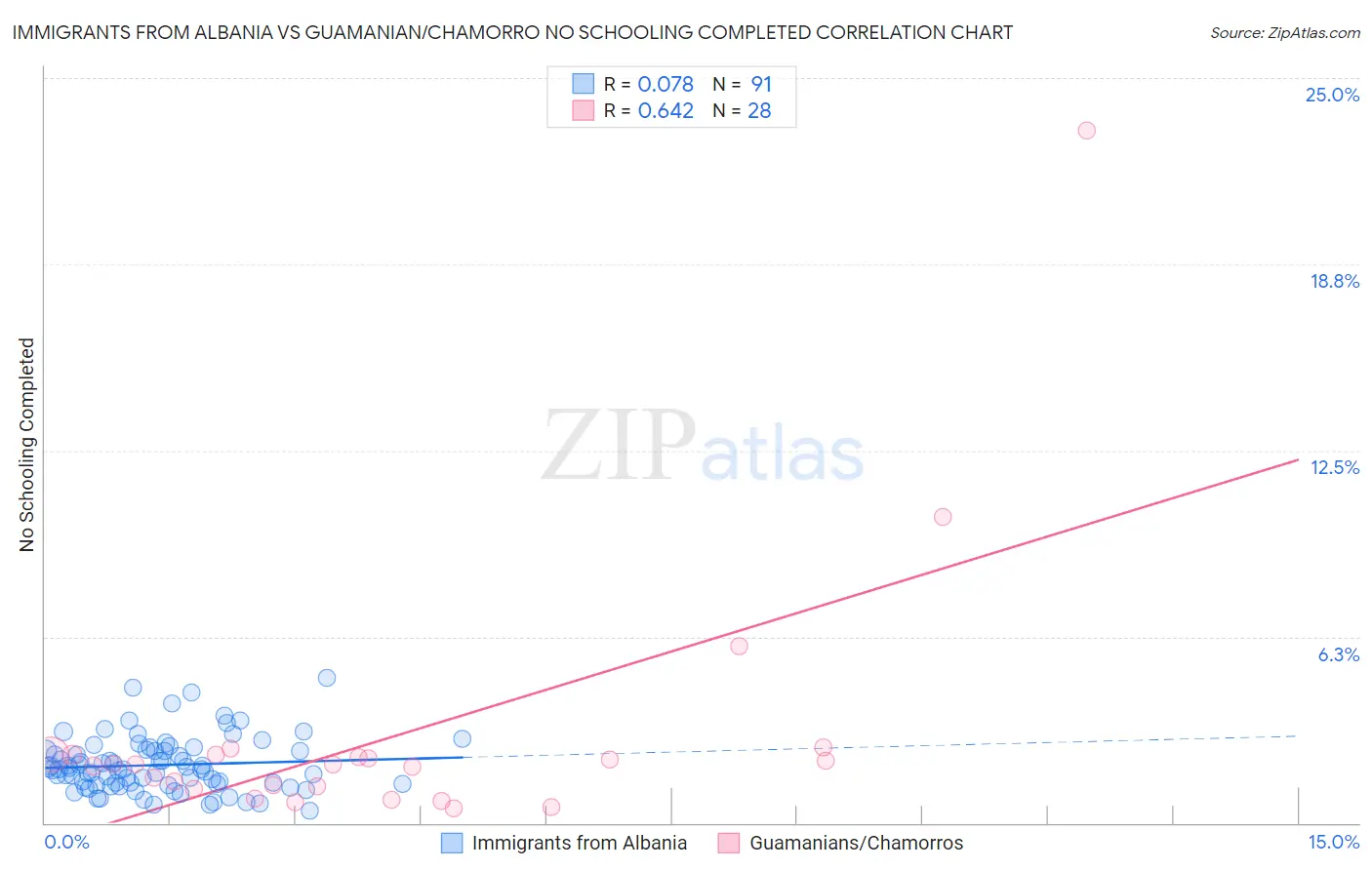 Immigrants from Albania vs Guamanian/Chamorro No Schooling Completed