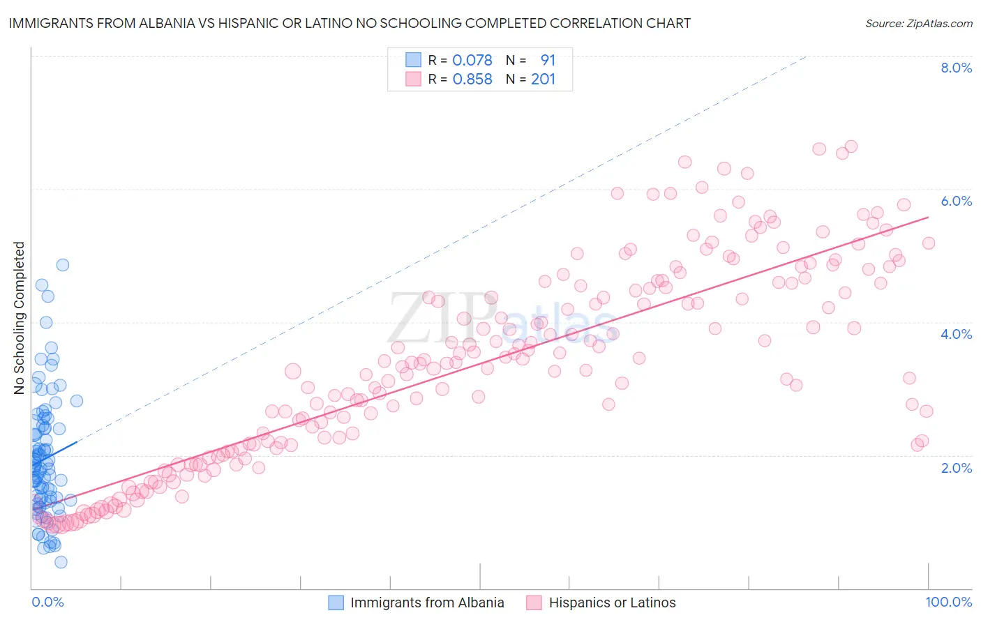 Immigrants from Albania vs Hispanic or Latino No Schooling Completed