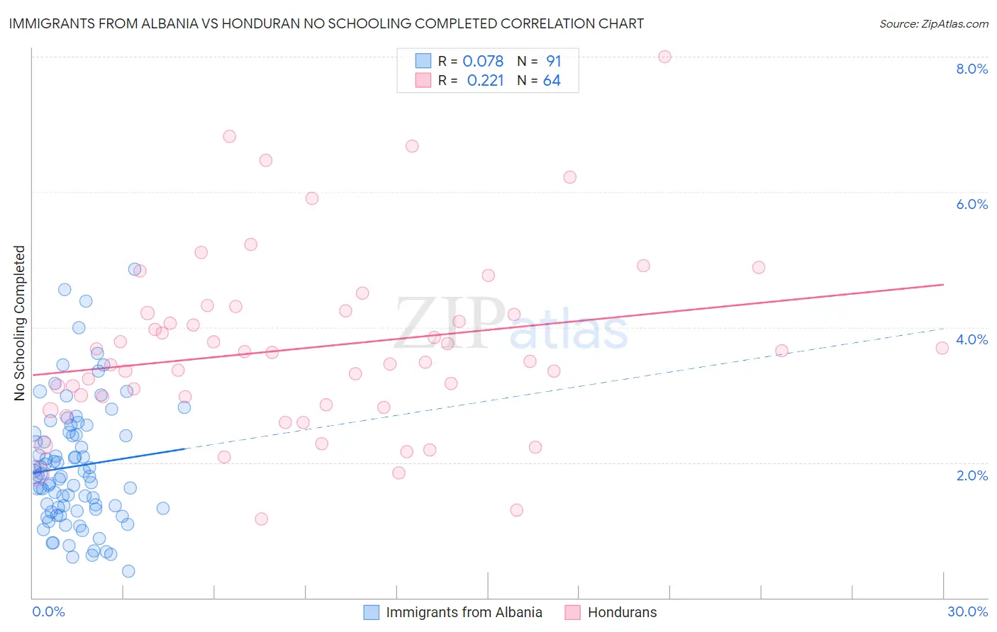 Immigrants from Albania vs Honduran No Schooling Completed