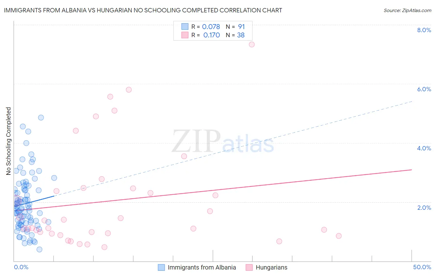 Immigrants from Albania vs Hungarian No Schooling Completed