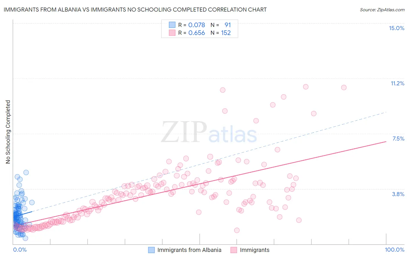 Immigrants from Albania vs Immigrants No Schooling Completed