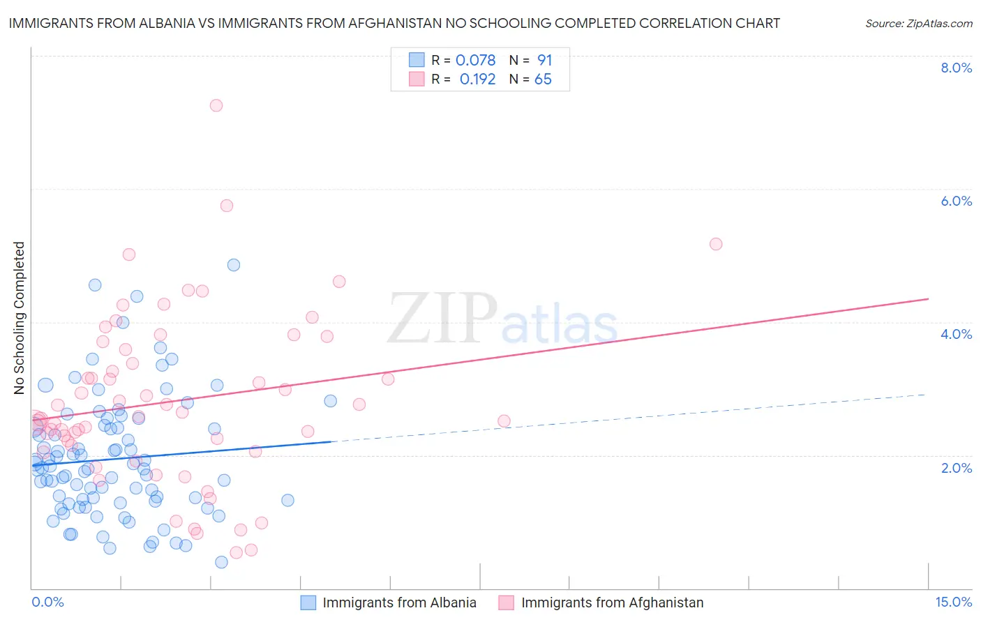 Immigrants from Albania vs Immigrants from Afghanistan No Schooling Completed