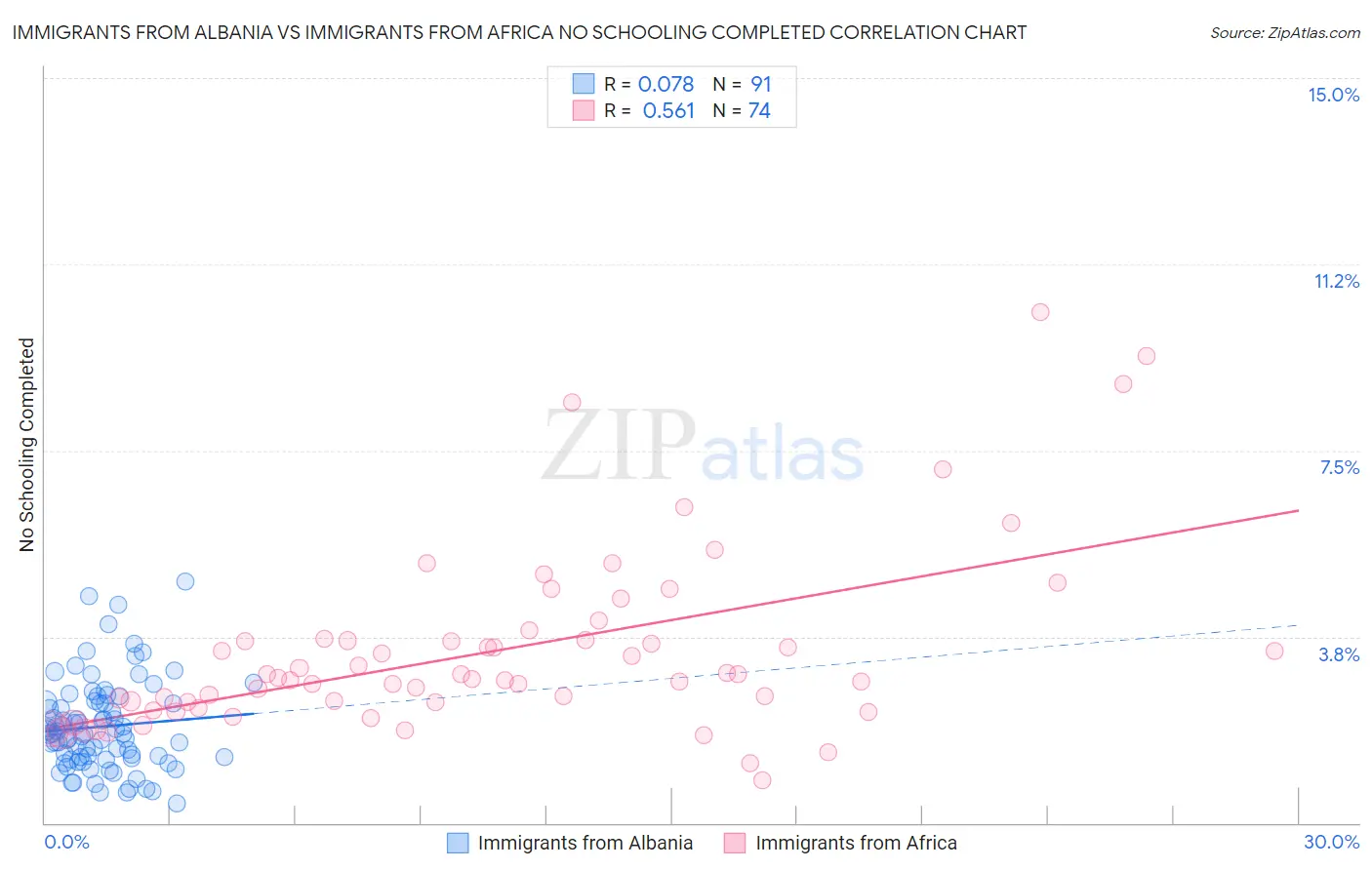 Immigrants from Albania vs Immigrants from Africa No Schooling Completed