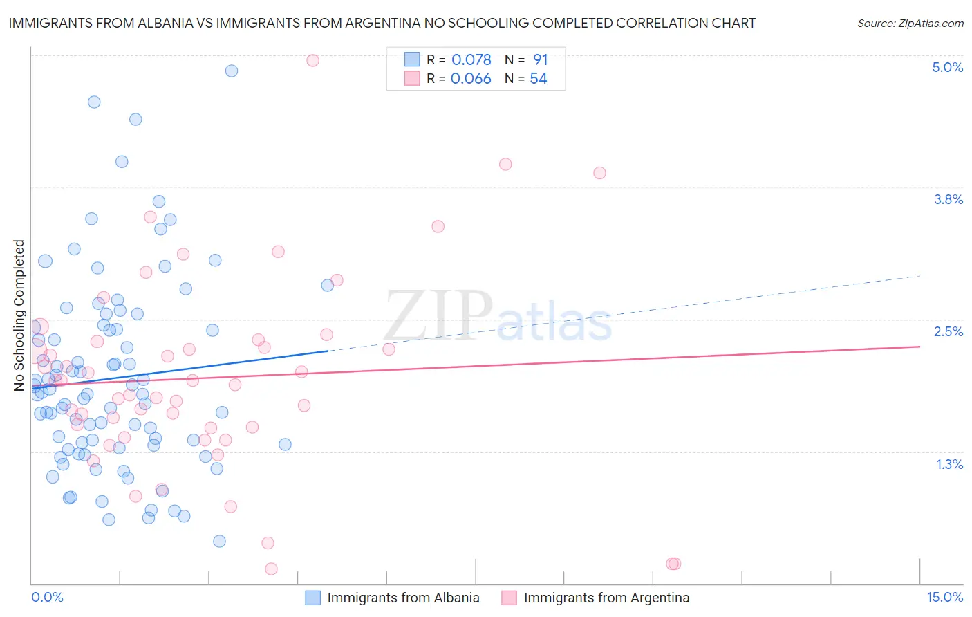 Immigrants from Albania vs Immigrants from Argentina No Schooling Completed