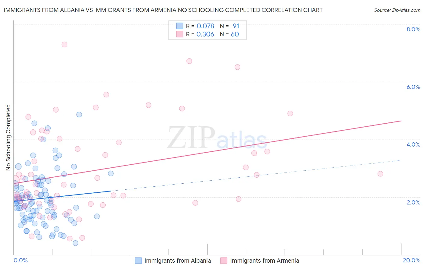 Immigrants from Albania vs Immigrants from Armenia No Schooling Completed