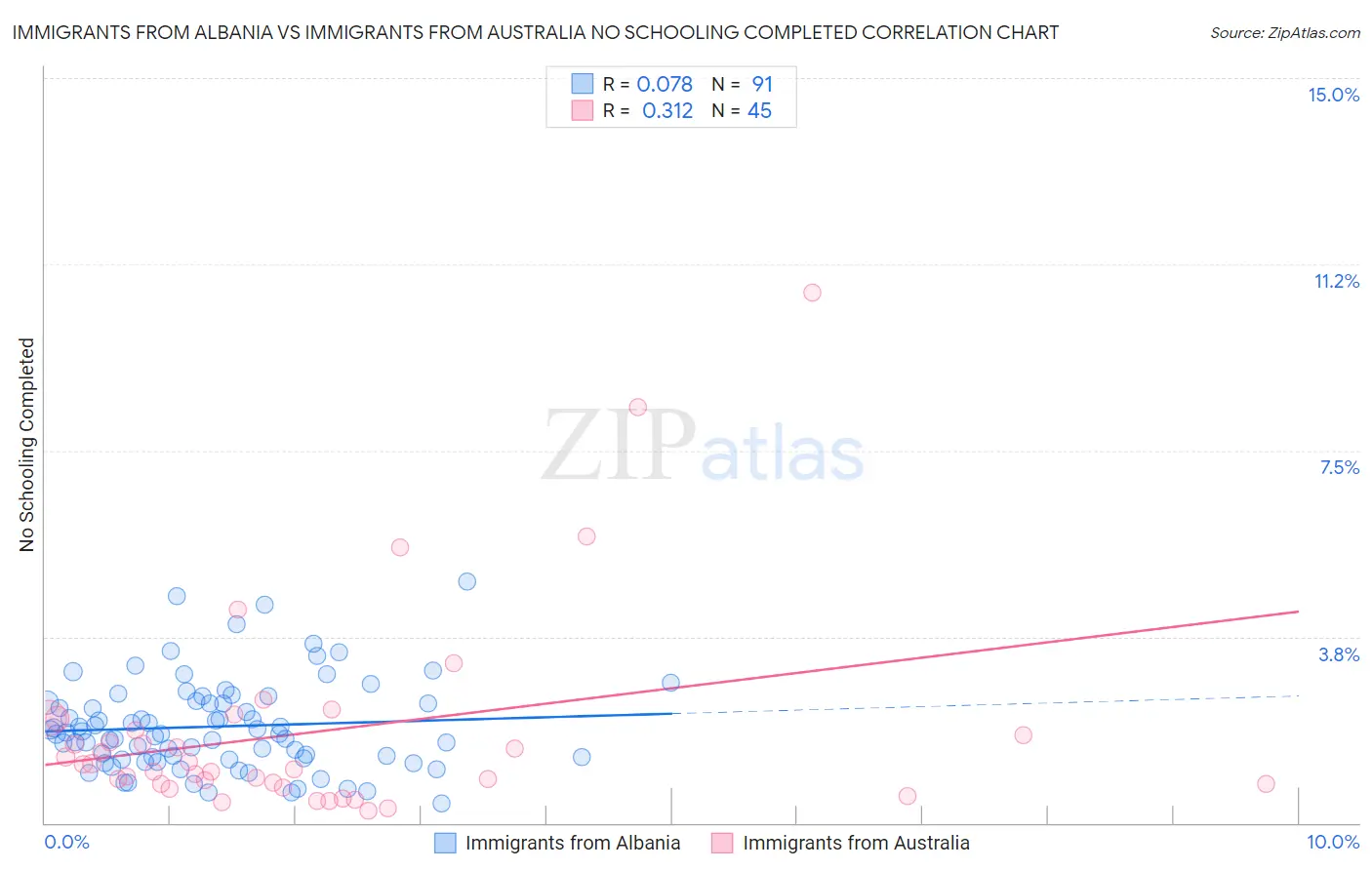 Immigrants from Albania vs Immigrants from Australia No Schooling Completed
