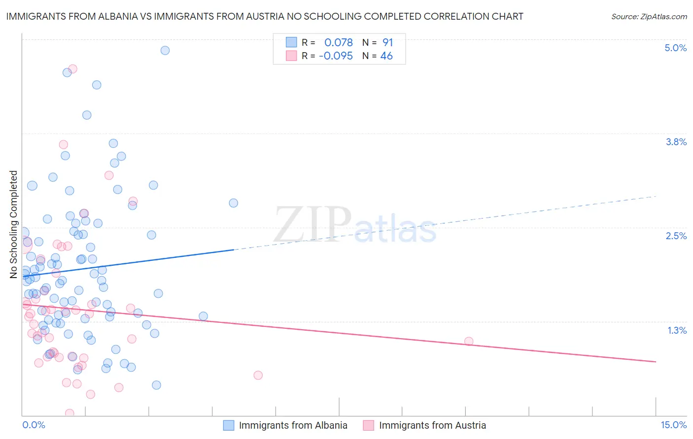 Immigrants from Albania vs Immigrants from Austria No Schooling Completed