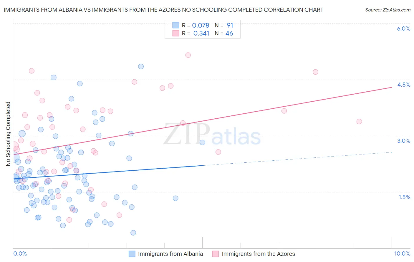Immigrants from Albania vs Immigrants from the Azores No Schooling Completed