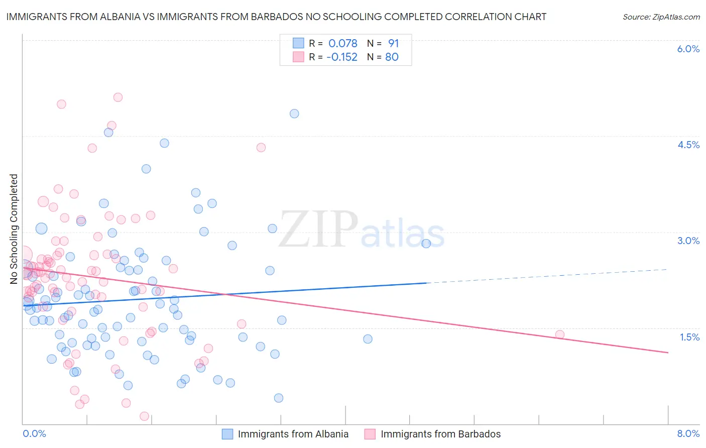 Immigrants from Albania vs Immigrants from Barbados No Schooling Completed