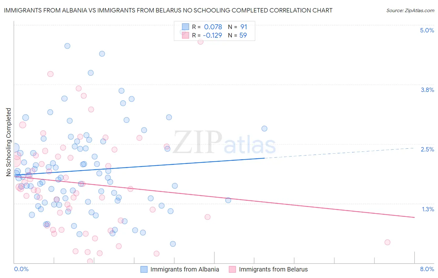 Immigrants from Albania vs Immigrants from Belarus No Schooling Completed