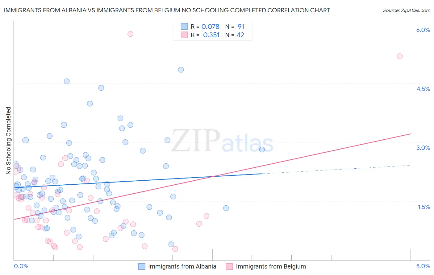 Immigrants from Albania vs Immigrants from Belgium No Schooling Completed