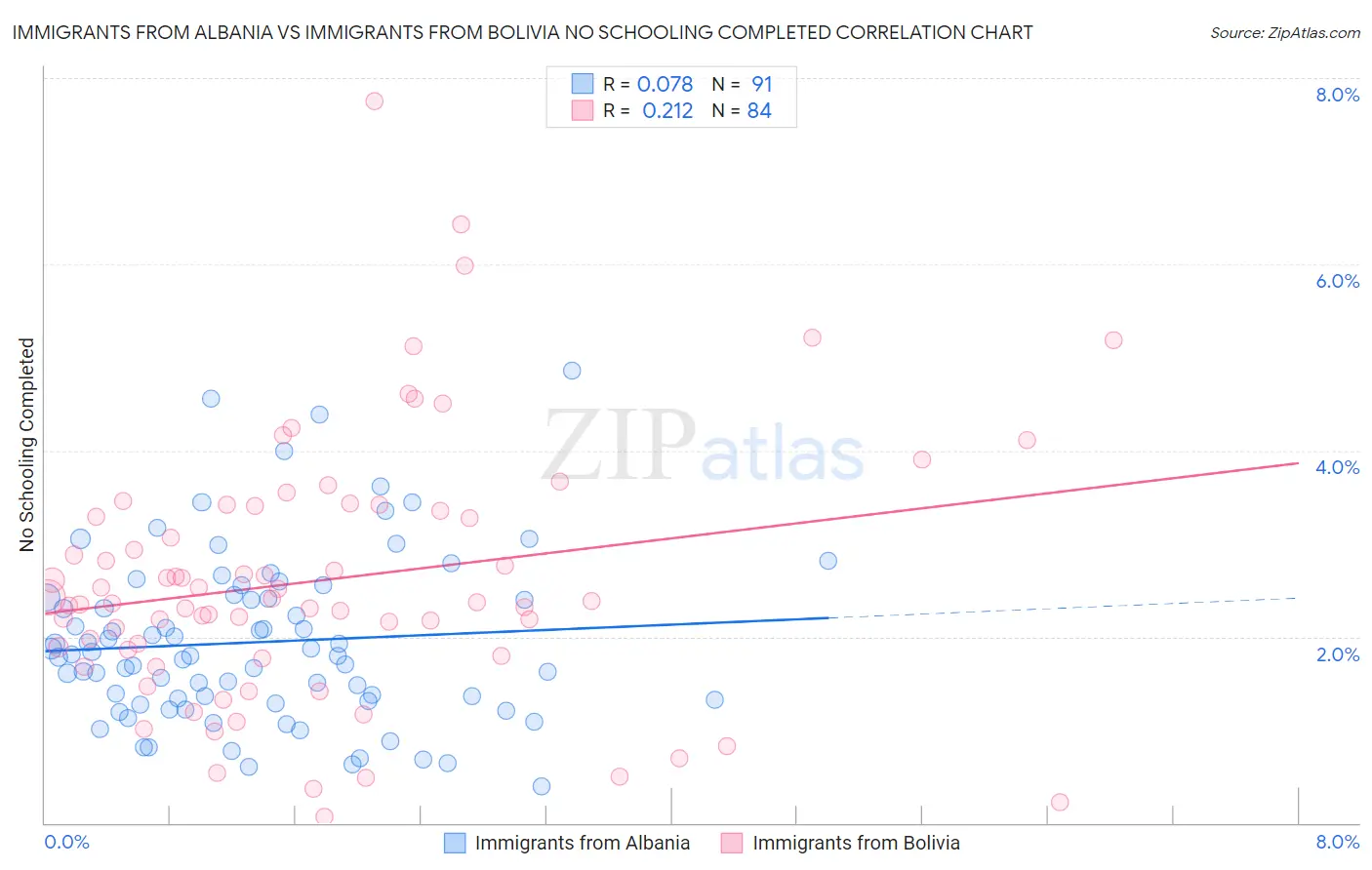 Immigrants from Albania vs Immigrants from Bolivia No Schooling Completed