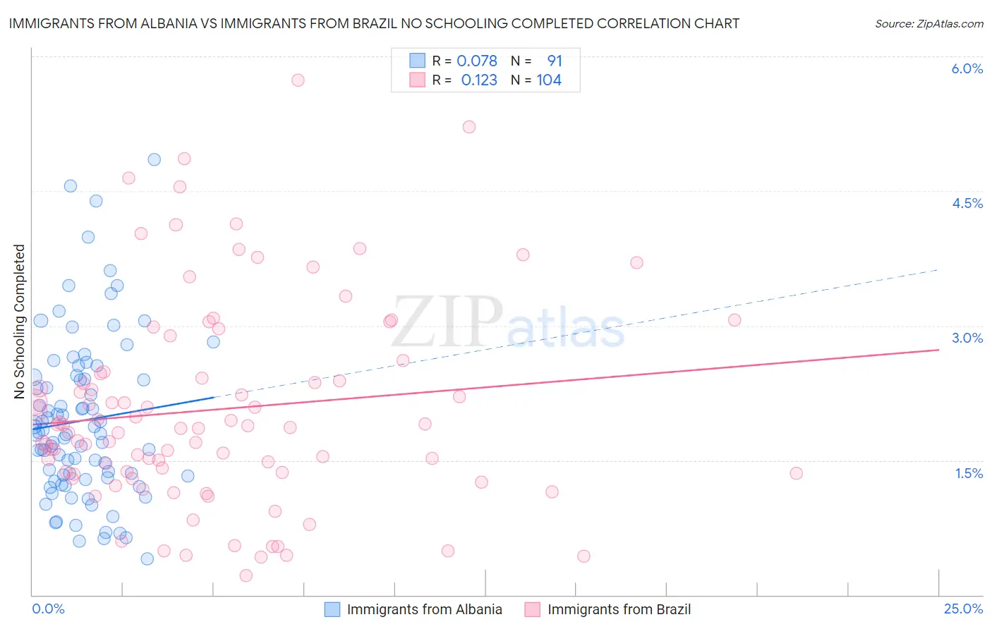 Immigrants from Albania vs Immigrants from Brazil No Schooling Completed