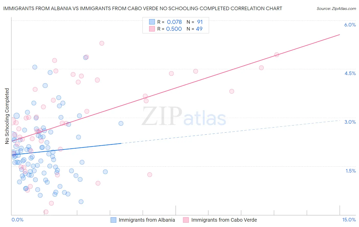 Immigrants from Albania vs Immigrants from Cabo Verde No Schooling Completed