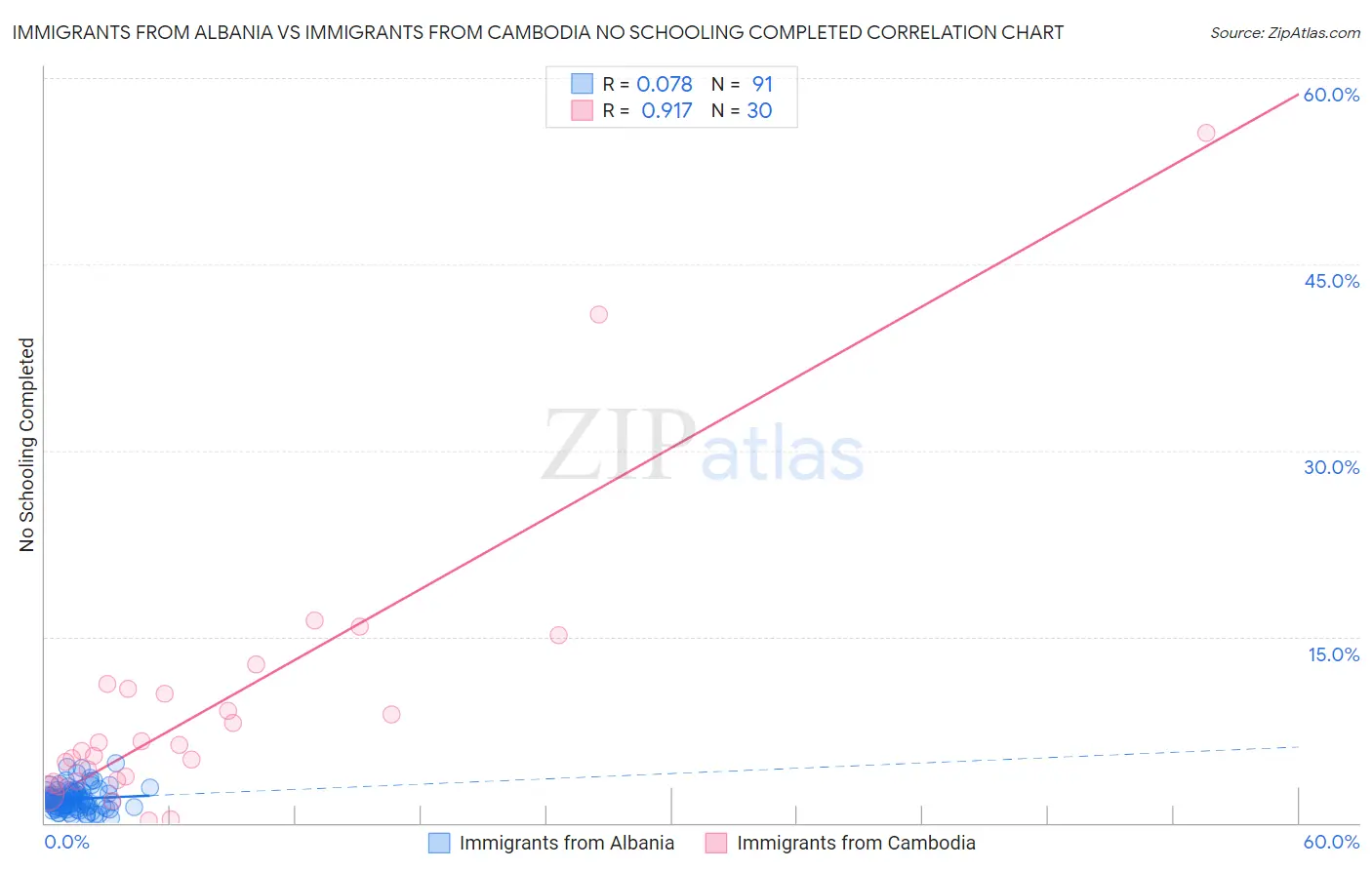 Immigrants from Albania vs Immigrants from Cambodia No Schooling Completed