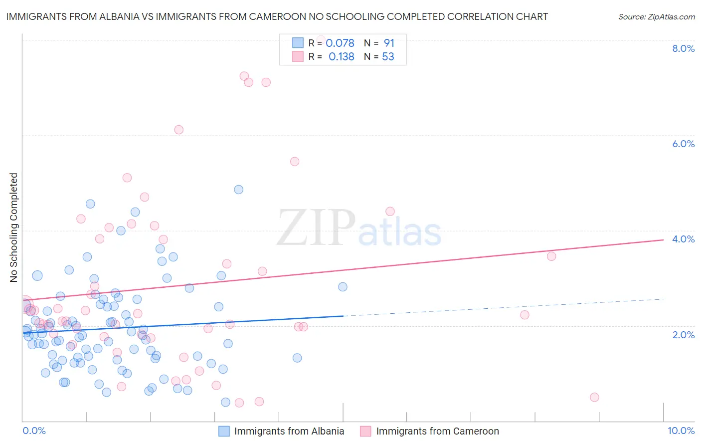 Immigrants from Albania vs Immigrants from Cameroon No Schooling Completed