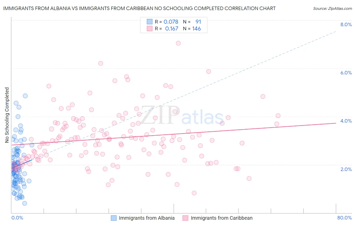 Immigrants from Albania vs Immigrants from Caribbean No Schooling Completed