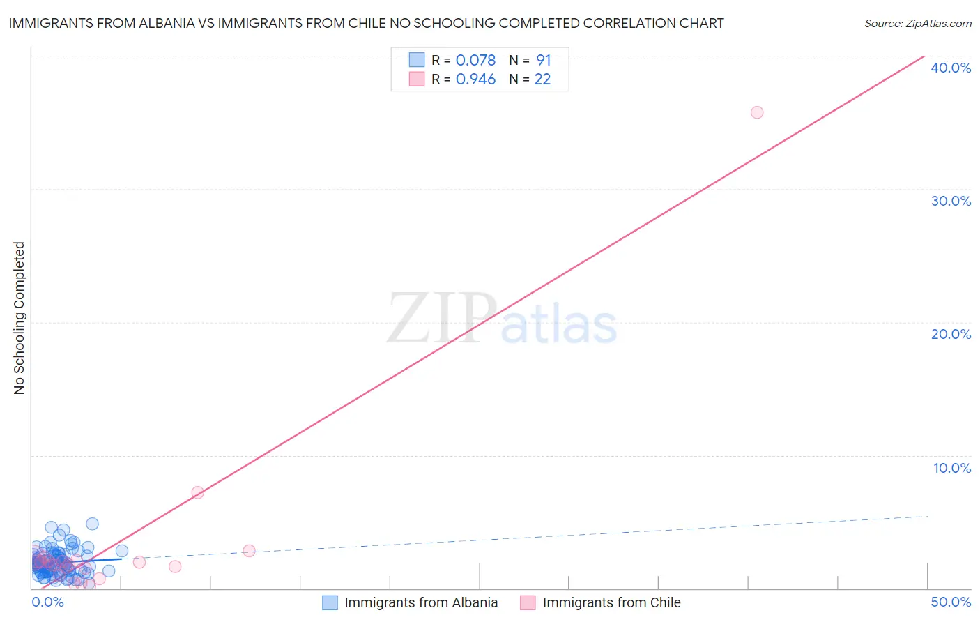 Immigrants from Albania vs Immigrants from Chile No Schooling Completed