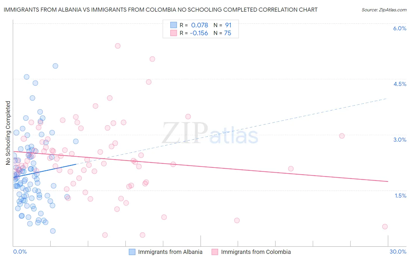 Immigrants from Albania vs Immigrants from Colombia No Schooling Completed