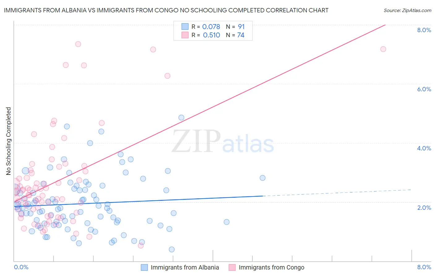 Immigrants from Albania vs Immigrants from Congo No Schooling Completed