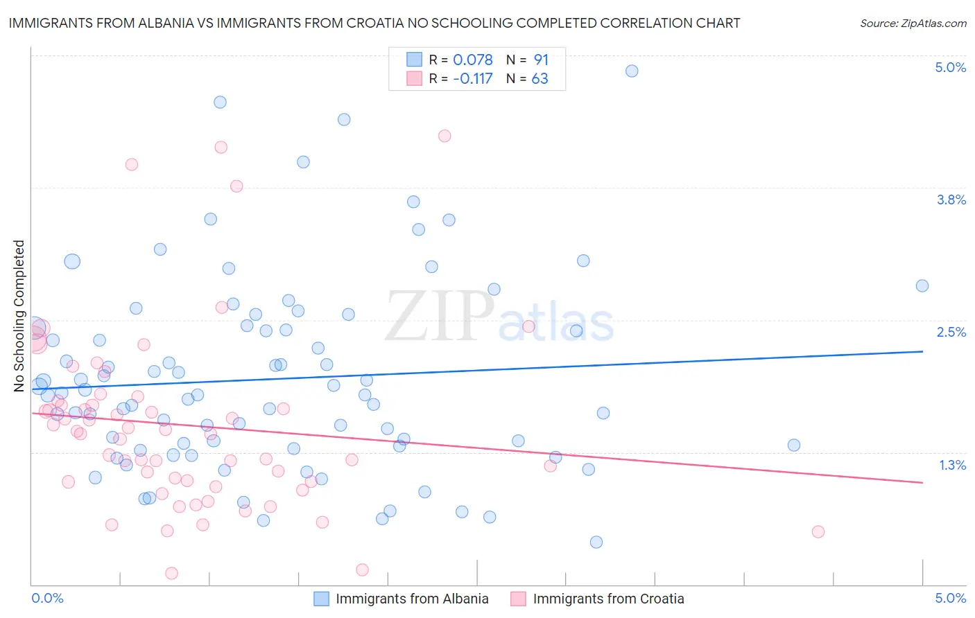 Immigrants from Albania vs Immigrants from Croatia No Schooling Completed