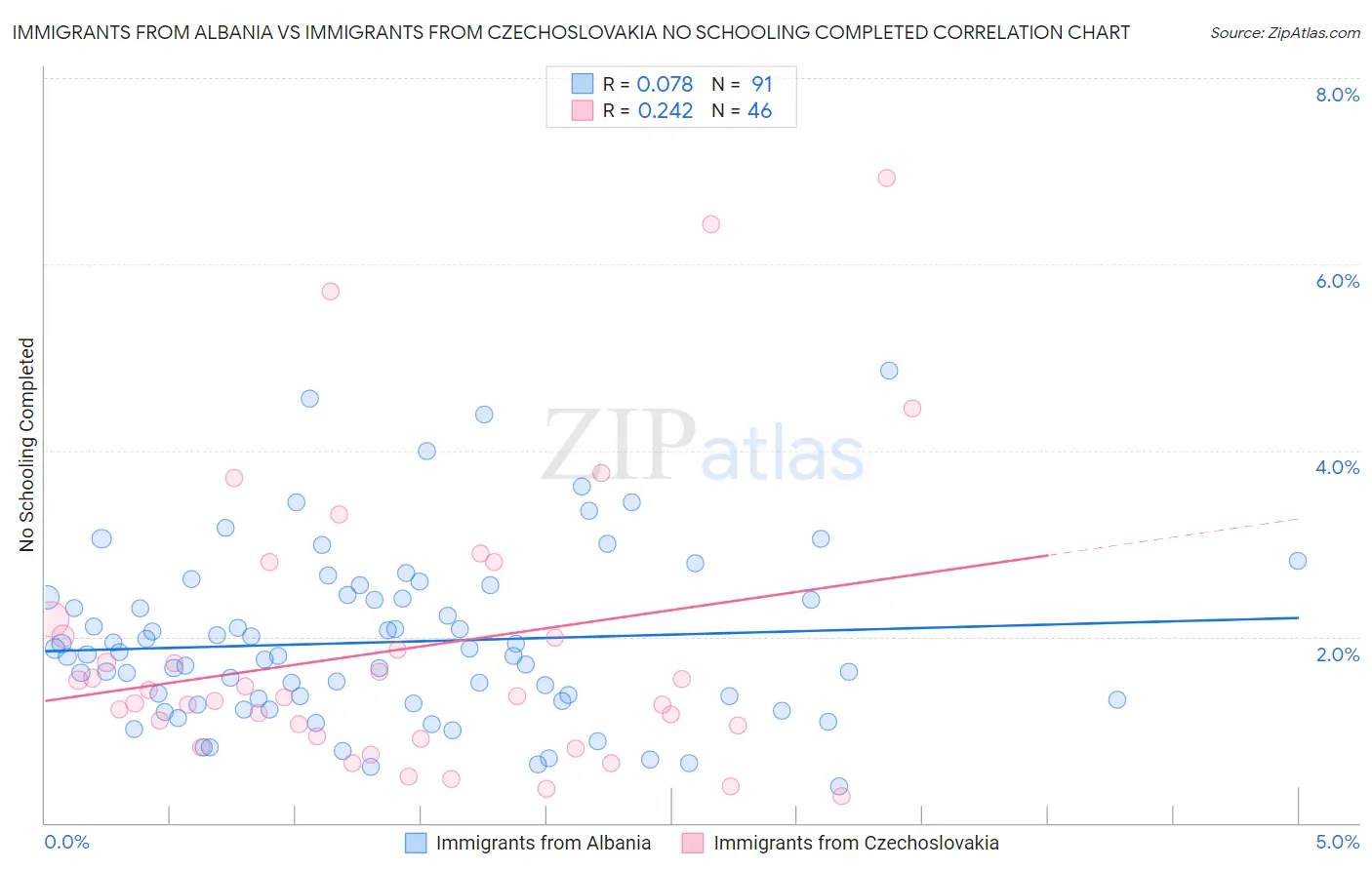 Immigrants from Albania vs Immigrants from Czechoslovakia No Schooling Completed