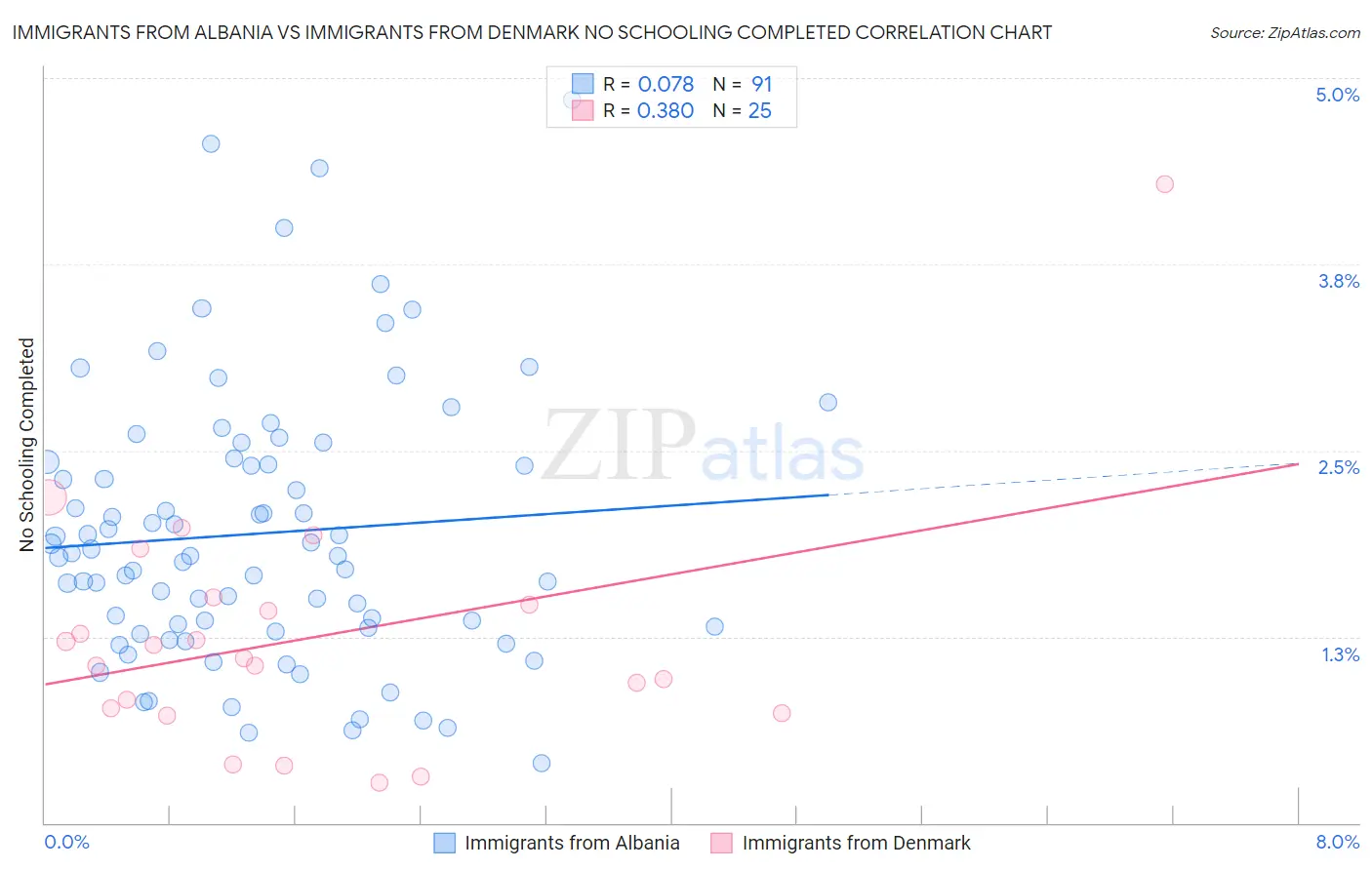 Immigrants from Albania vs Immigrants from Denmark No Schooling Completed
