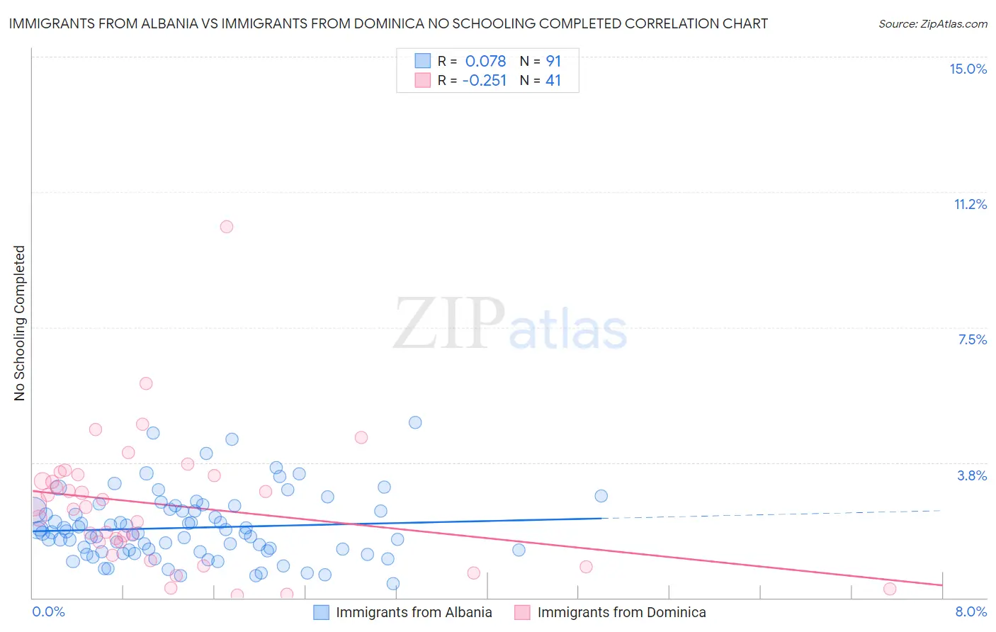 Immigrants from Albania vs Immigrants from Dominica No Schooling Completed